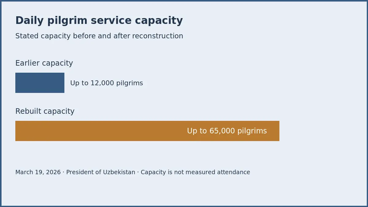 Imam Bukhari complex’s daily pilgrim service capacity
