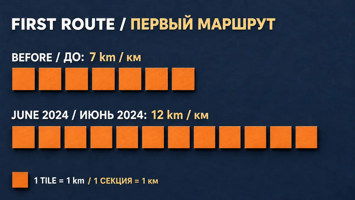 Длина первого речного маршрута до и после продления
