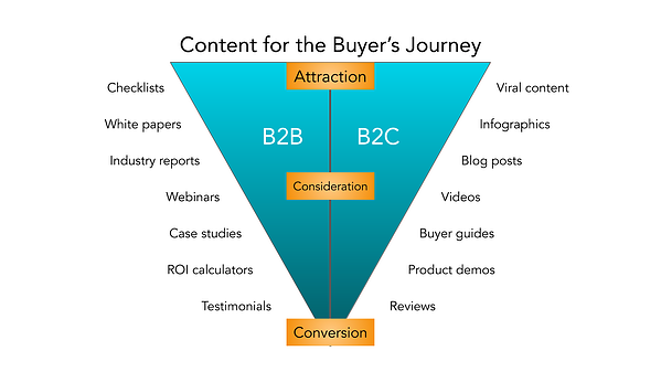 B2B Marketing: The Complete Guide | 2023